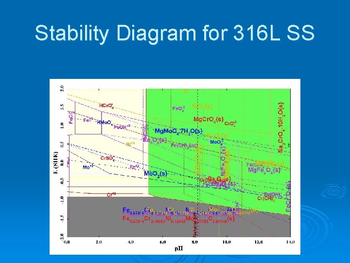 Stability Diagram for 316 L SS 