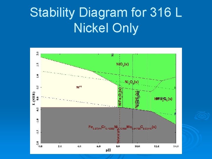 Stability Diagram for 316 L Nickel Only 