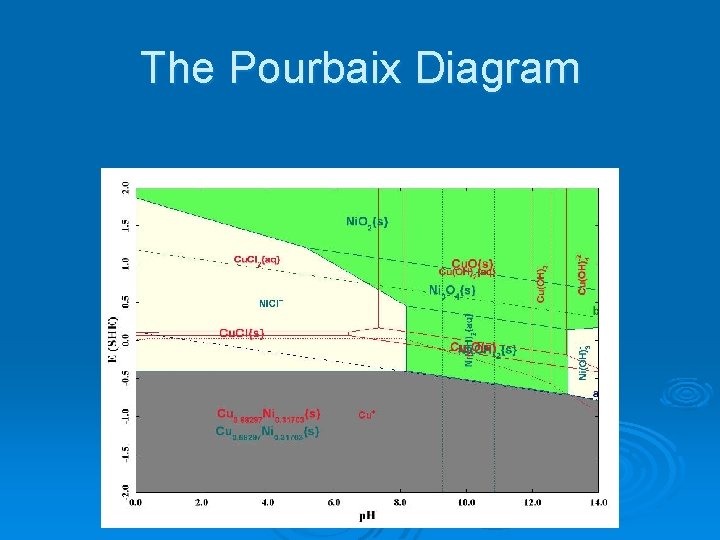 The Pourbaix Diagram 