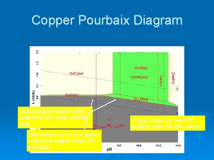 Copper Pourbaix Diagram Stable copper metal in alloy extending into water stability field. The