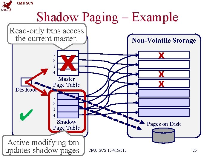 CMU SCS Shadow Paging – Example Read-only txns access the current master. Memory 1