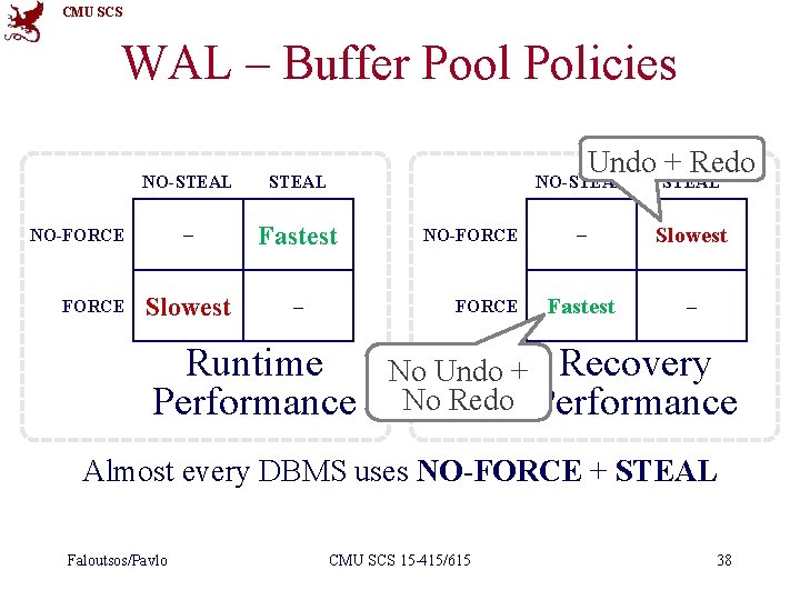 CMU SCS WAL – Buffer Pool Policies NO-STEAL – Fastest Slowest – NO-FORCE Undo
