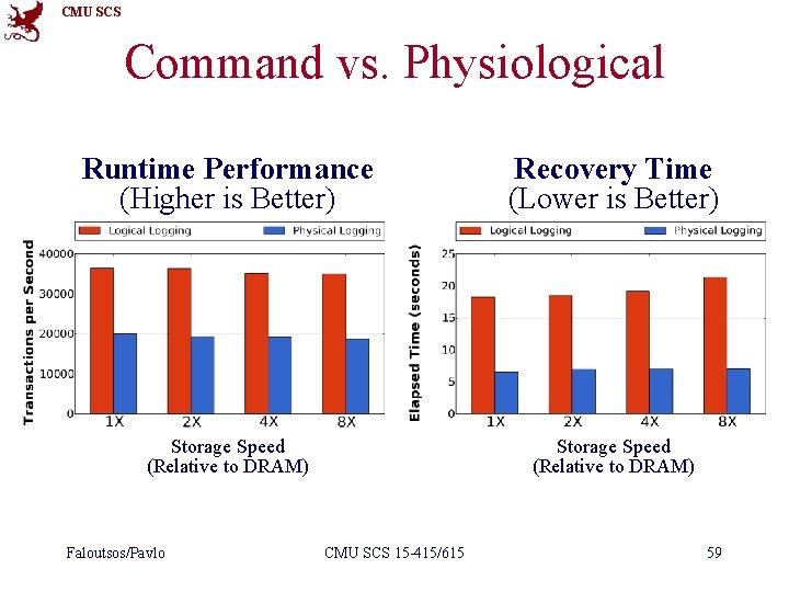CMU SCS Command vs. Physiological Runtime Performance (Higher is Better) Recovery Time (Lower is