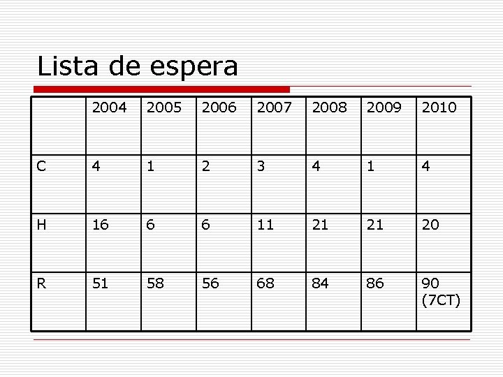 Lista de espera 2004 2005 2006 2007 2008 2009 2010 C 4 1 2