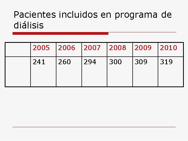 Pacientes incluidos en programa de diálisis 2005 2006 2007 2008 2009 2010 241 260