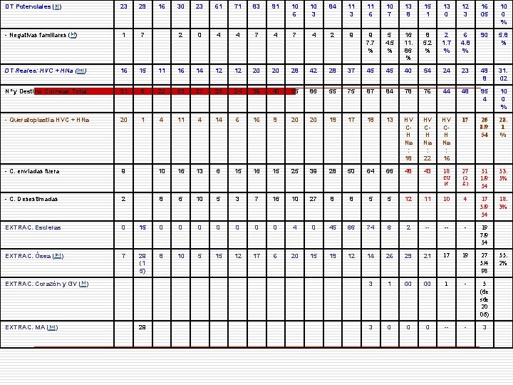 DT Potenciales ([i]) 23 29 - Negativas familiares ([ii]) 1 7 DT Reales: HVC