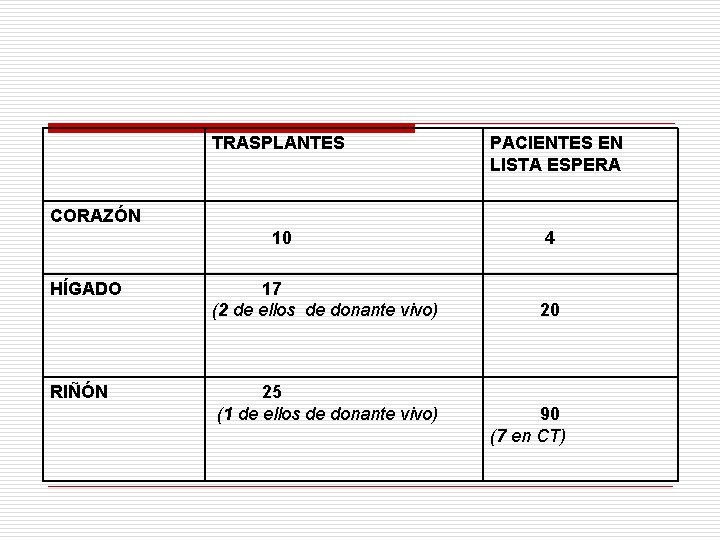 TRASPLANTES PACIENTES EN LISTA ESPERA CORAZÓN 10 HÍGADO RIÑÓN 17 (2 de ellos de