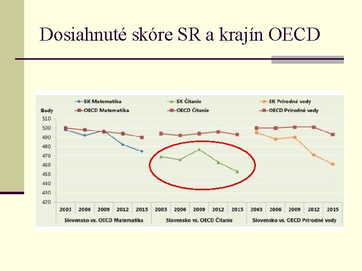 Dosiahnuté skóre SR a krajín OECD 