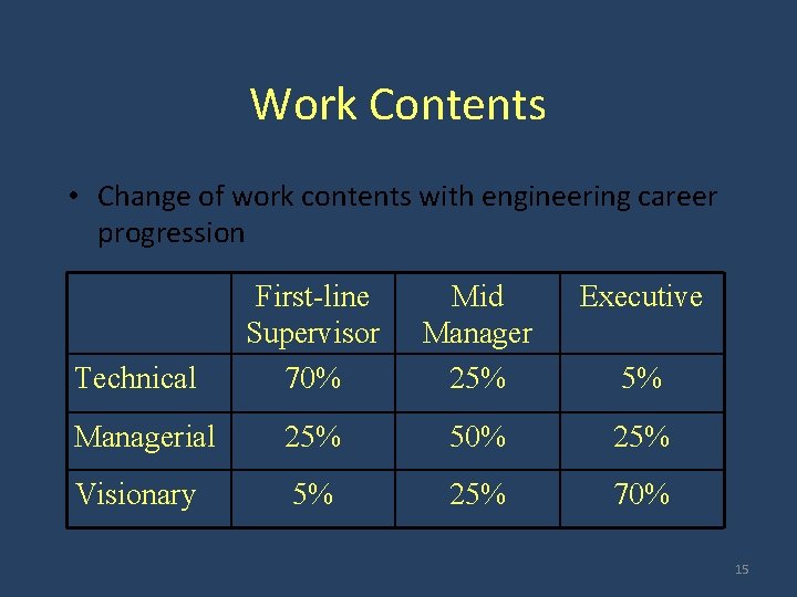 Work Contents • Change of work contents with engineering career progression First-line Supervisor 70%
