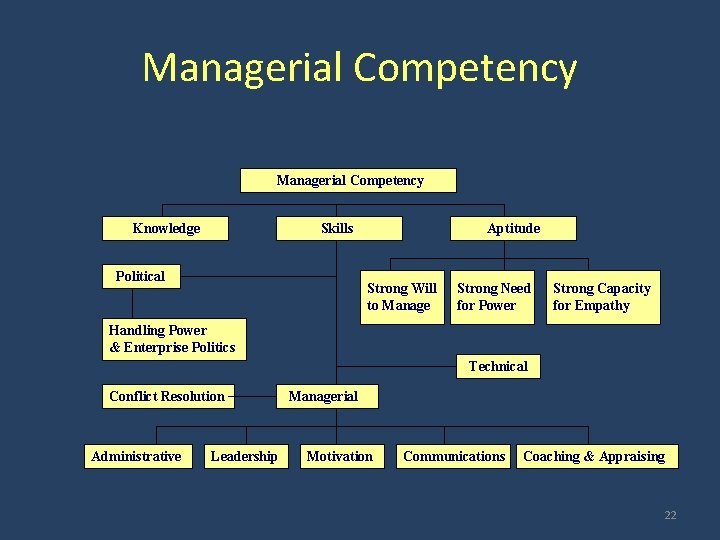 Managerial Competency Knowledge Skills Political Aptitude Strong Will to Manage Strong Need for Power