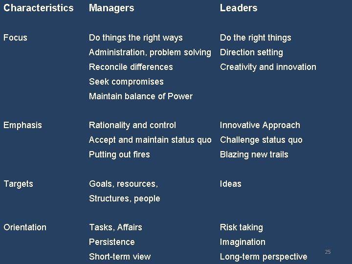 Characteristics Managers Leaders Focus Do things the right ways Do the right things Administration,