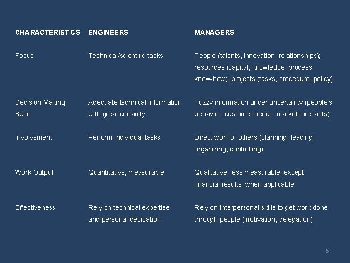 CHARACTERISTICS ENGINEERS MANAGERS Focus Technical/scientific tasks People (talents, innovation, relationships); resources (capital, knowledge, process