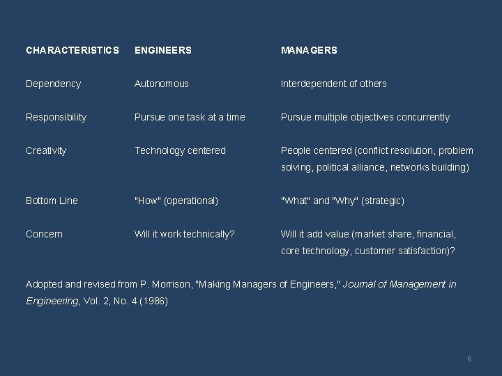 CHARACTERISTICS ENGINEERS MANAGERS Dependency Autonomous Interdependent of others Responsibility Pursue one task at a