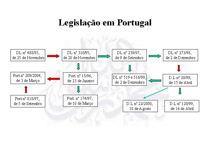 Legislação em Portugal DL nº 488/85, de 25 de Novembro DL nº 310/95, de