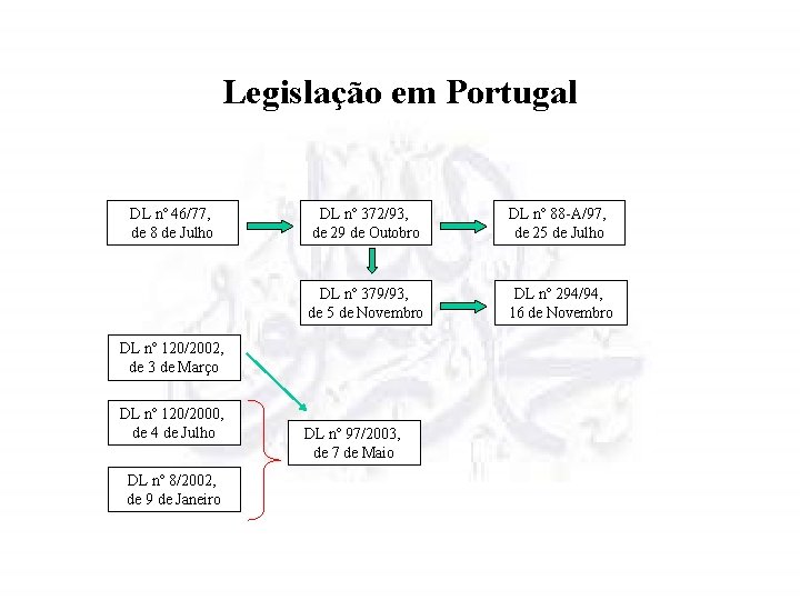 Legislação em Portugal DL nº 46/77, de 8 de Julho DL nº 372/93, de