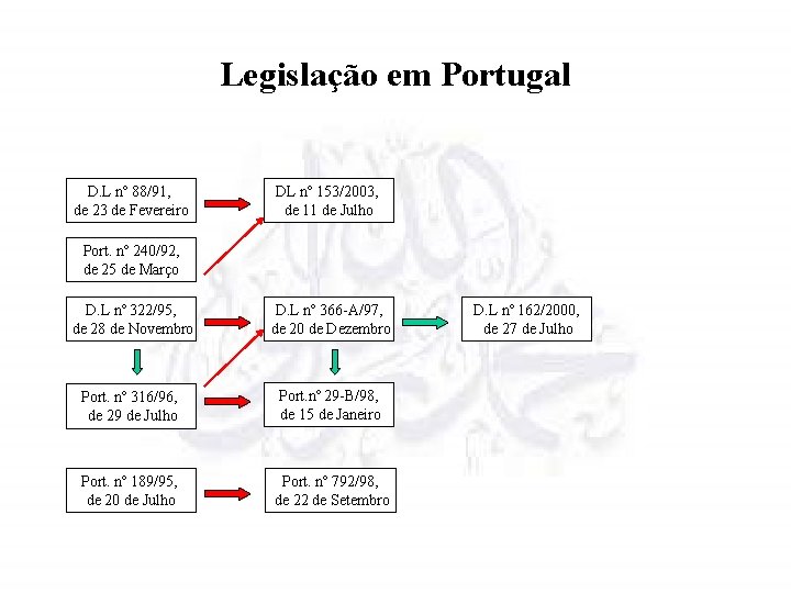 Legislação em Portugal D. L nº 88/91, de 23 de Fevereiro DL nº 153/2003,