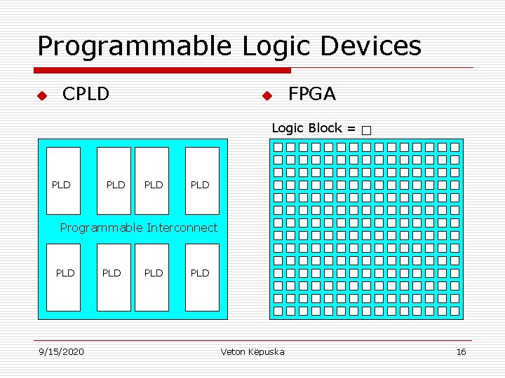 Programmable Logic Devices u CPLD u FPGA Logic Block = PLD PLD Programmable Interconnect