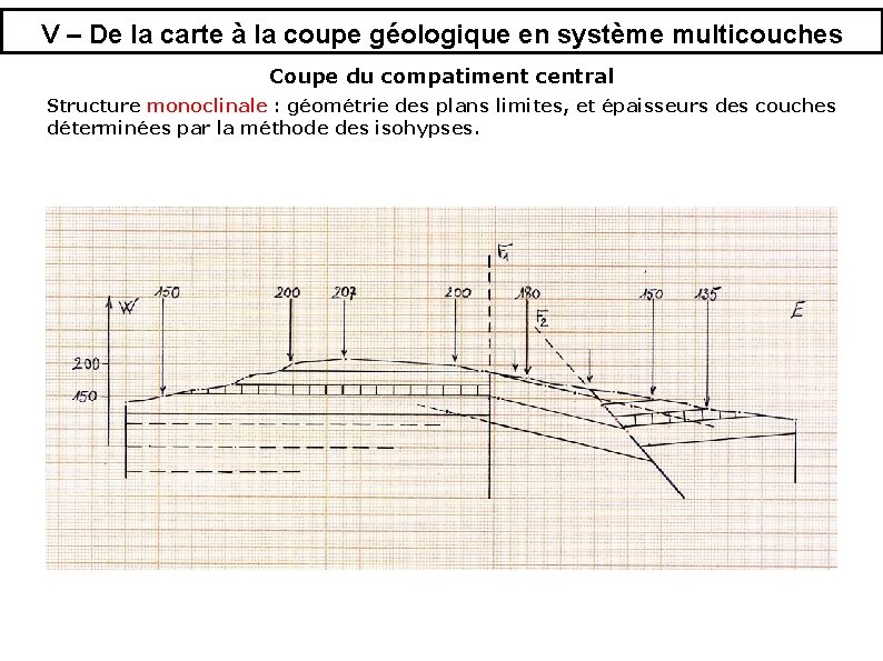 V – De la carte à la coupe géologique en système multicouches Coupe du