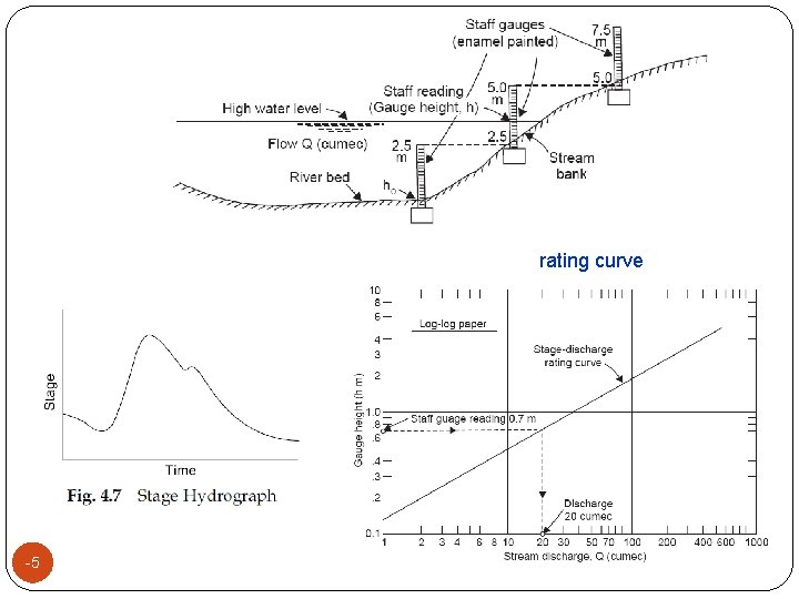 rating curve -5 rating curve -5