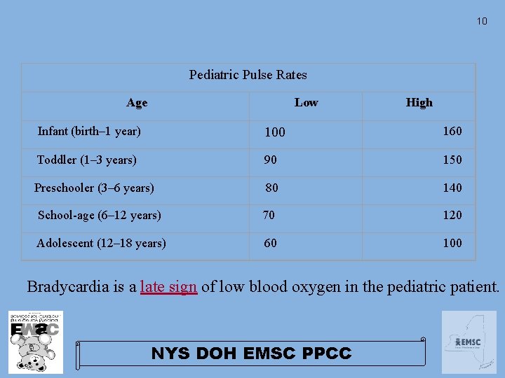 10 Pediatric Pulse Rates Age Low High Infant (birth– 1 year) 100 Toddler (1– 10 Pediatric Pulse Rates Age Low High Infant (birth– 1 year) 100 Toddler (1–