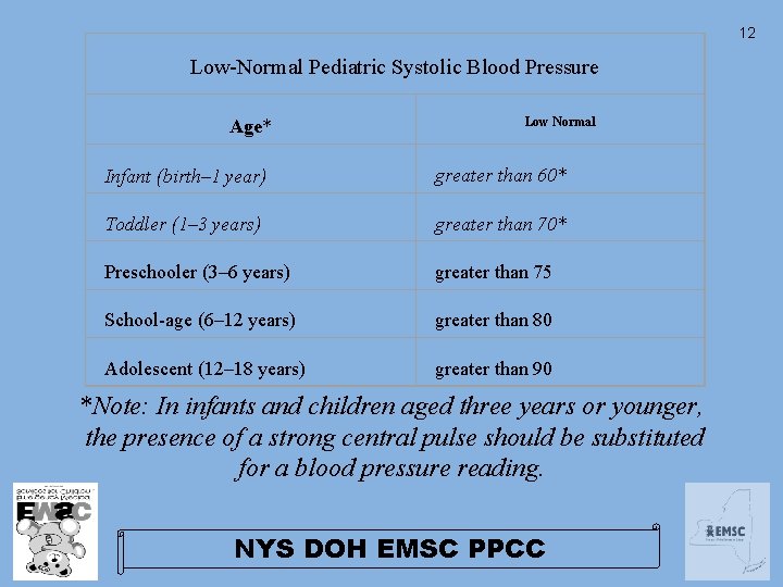 12 Low-Normal Pediatric Systolic Blood Pressure Low Normal Age* Infant (birth– 1 year) greater 12 Low-Normal Pediatric Systolic Blood Pressure Low Normal Age* Infant (birth– 1 year) greater