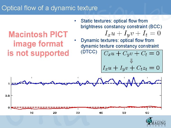 Optical flow of a dynamic texture • Static textures: optical flow from brightness constancy