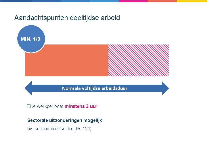 Aandachtspunten deeltijdse arbeid MIN. 1/3 Normale voltijdse arbeidsduur Elke werkperiode: minstens 3 uur Sectorale
