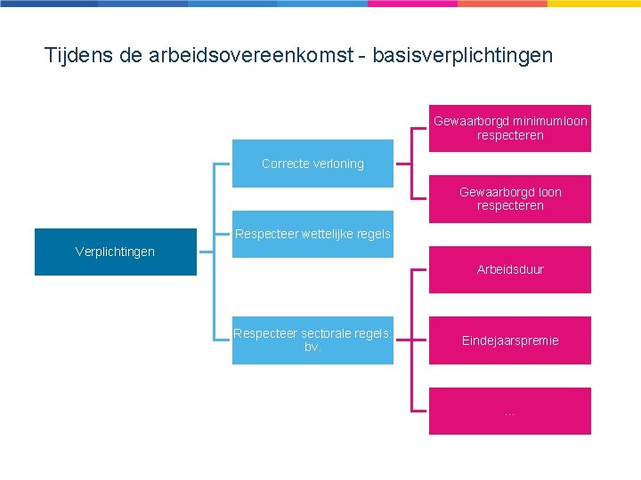 Tijdens de arbeidsovereenkomst - basisverplichtingen Gewaarborgd minimumloon respecteren Correcte verloning Gewaarborgd loon respecteren Respecteer