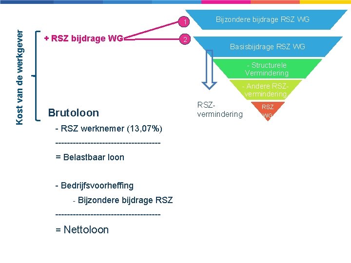 Kost van de werkgever 1 + RSZ bijdrage WG 2 Bijzondere bijdrage RSZ WG