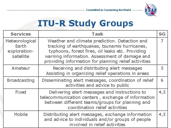 Committed to Connecting the World ITU-R Study Groups Services Task SG Meteorological Earth explorationsatellite