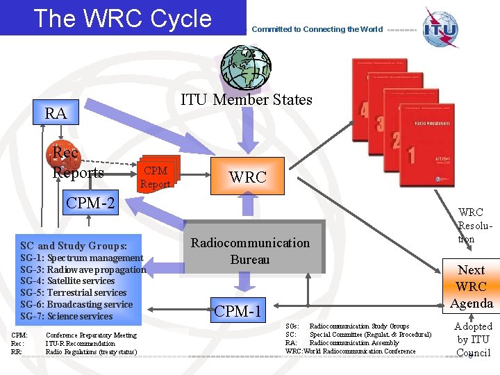 The WRC Cycle ITU Member States RA Rec Reports Committed to Connecting the World