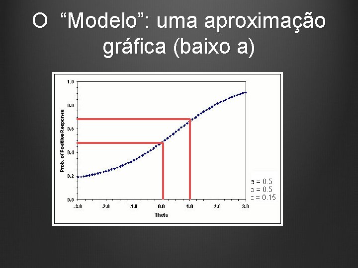 O “Modelo”: uma aproximação gráfica (baixo a) 