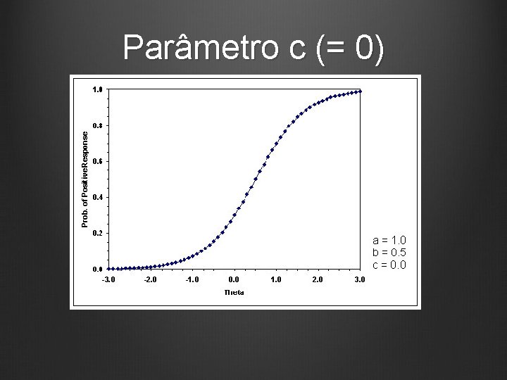 Parâmetro c (= 0) 