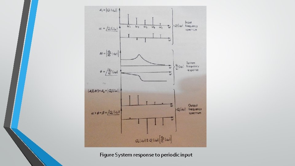 Figure System response to periodic input 