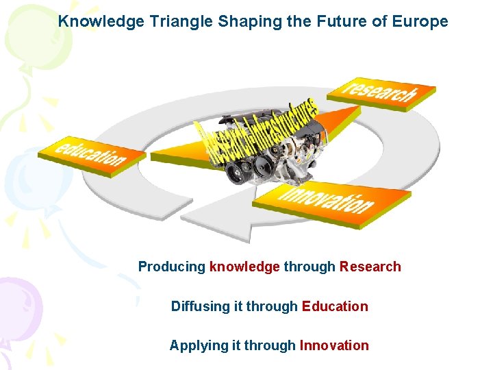 Knowledge Triangle Shaping the Future of Europe Producing knowledge through Research Diffusing it through