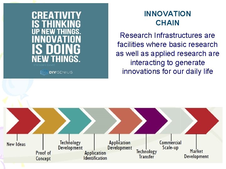 INNOVATION CHAIN Research Infrastructures are facilities where basic research as well as applied research