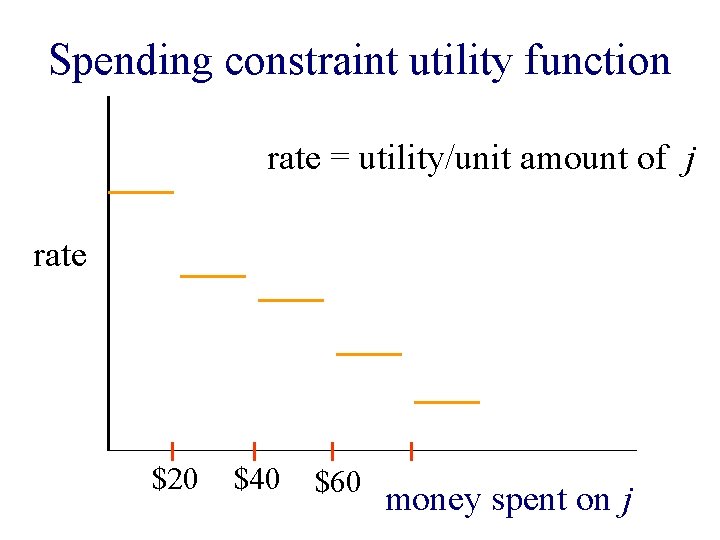 Spending constraint utility function rate = utility/unit amount of j rate $20 $40 $60