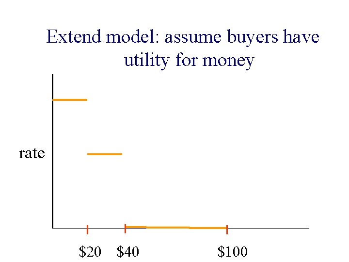 Extend model: assume buyers have utility for money rate $20 $40 $100 