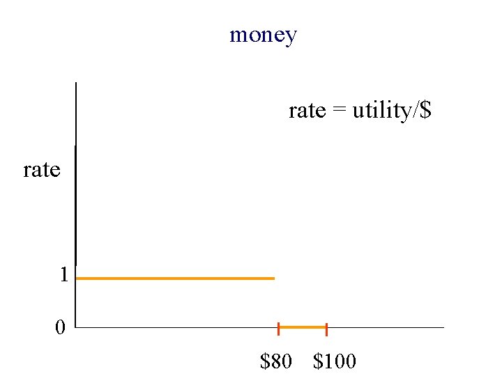 money rate = utility/$ rate 1 0 $80 $100 