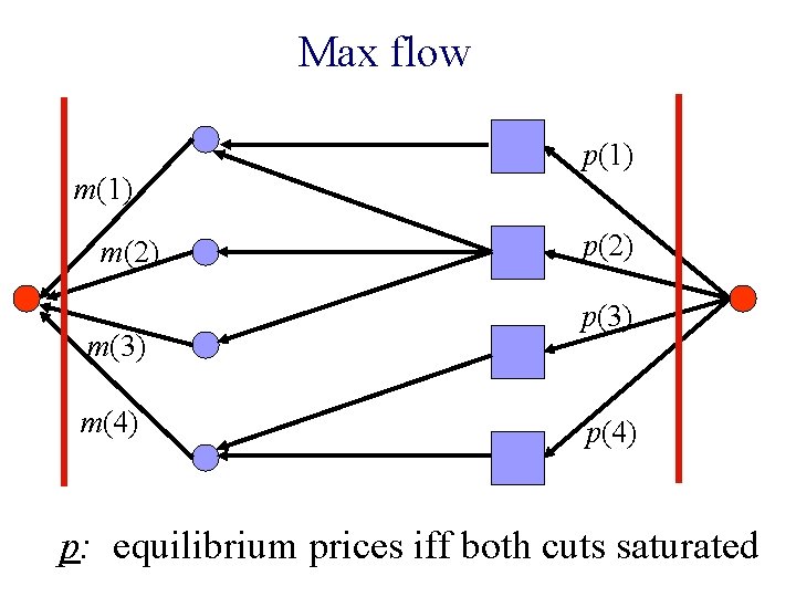 Max flow m(1) m(2) m(3) m(4) p(1) p(2) p(3) p(4) p: equilibrium prices iff