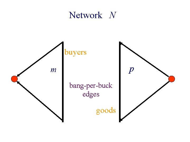 Network N buyers p m bang-per-buck edges goods 