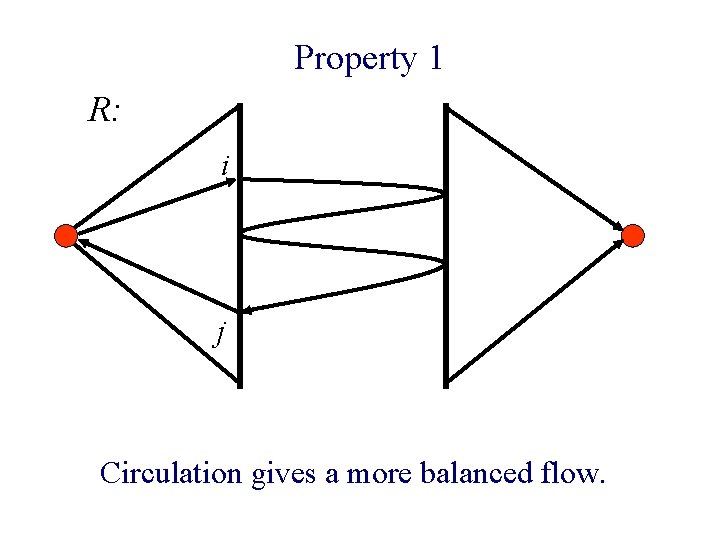 Property 1 R: i j Circulation gives a more balanced flow. 