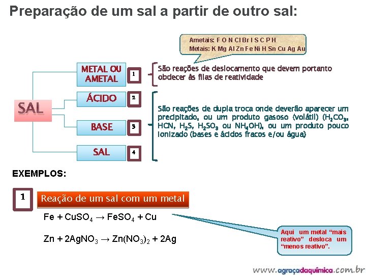 Preparação de um sal a partir de outro sal: Ametais: F O N Cl