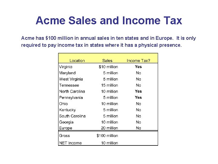 Acme Sales and Income Tax Acme has $100 million in annual sales in ten