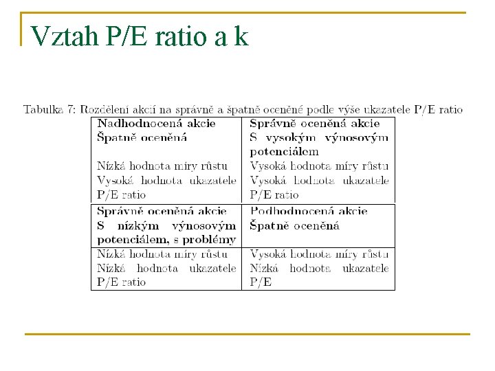 Vztah P/E ratio a k 