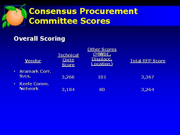 Consensus Procurement Committee Scores Overall Scoring Technical Cmte Score Other Scores (MWBE, Displace, Location)