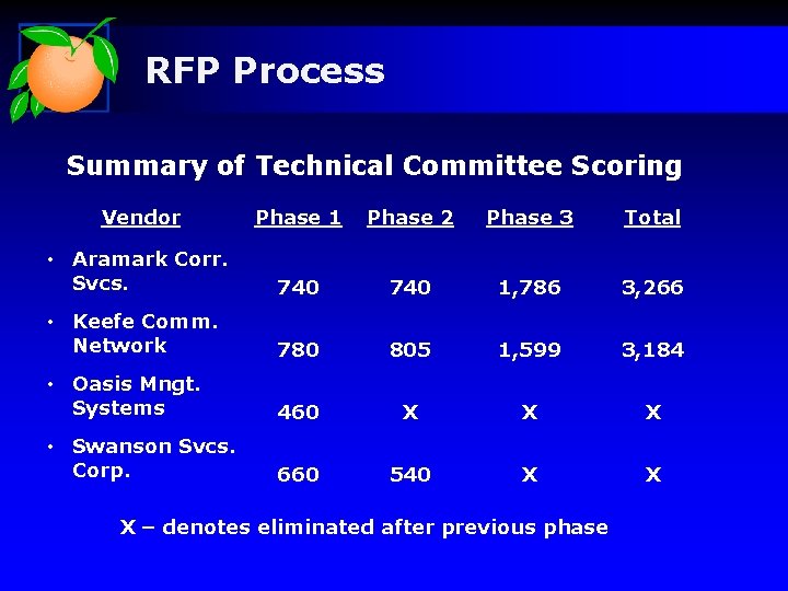 RFP Process Summary of Technical Committee Scoring Vendor Phase 1 Phase 2 Phase 3