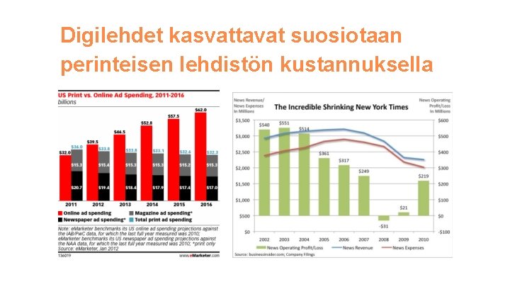 Digilehdet kasvattavat suosiotaan perinteisen lehdistön kustannuksella 