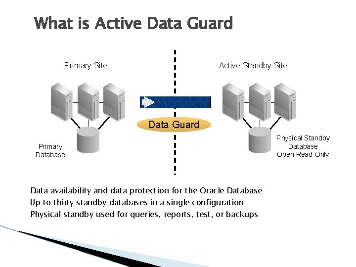 What is Active Data Guard Primary Site Active Standby Site Data Guard Primary Database