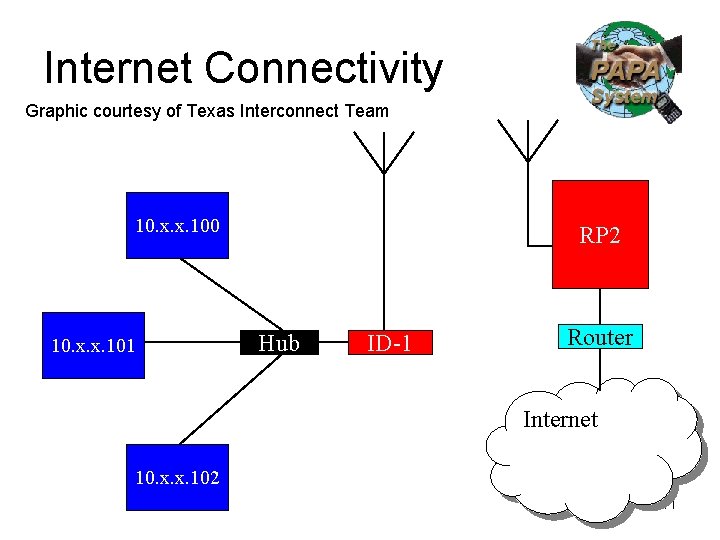 Internet Connectivity Graphic courtesy of Texas Interconnect Team 10. x. x. 100 10. x.